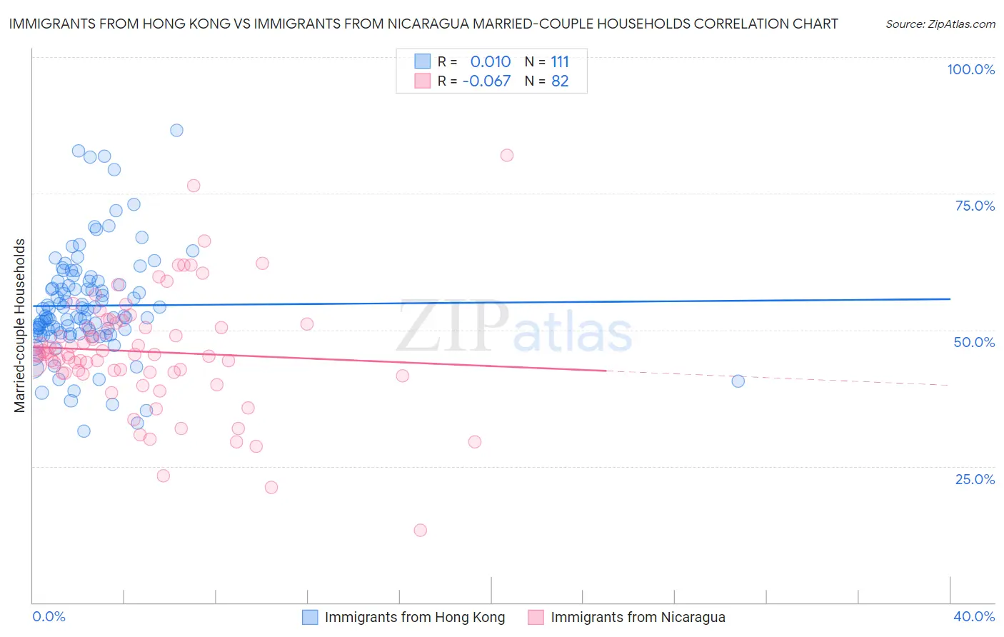 Immigrants from Hong Kong vs Immigrants from Nicaragua Married-couple Households