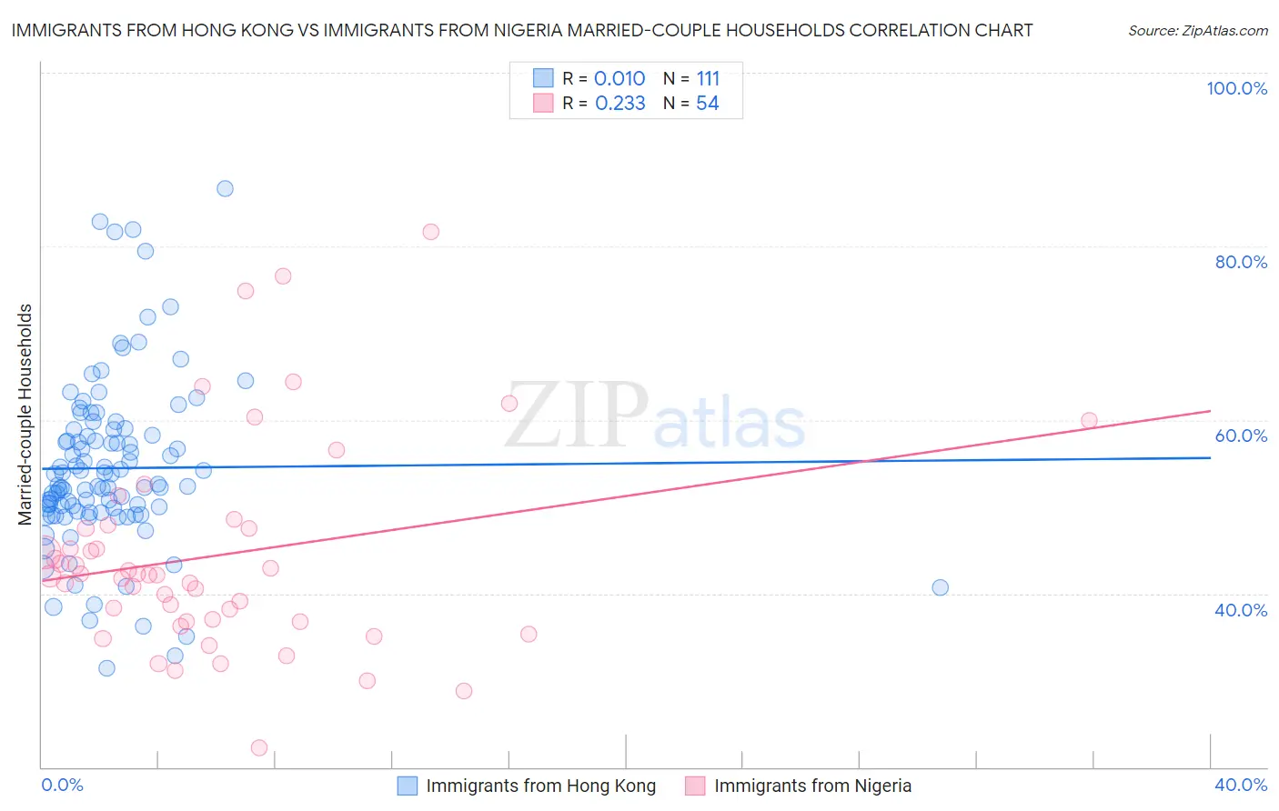 Immigrants from Hong Kong vs Immigrants from Nigeria Married-couple Households