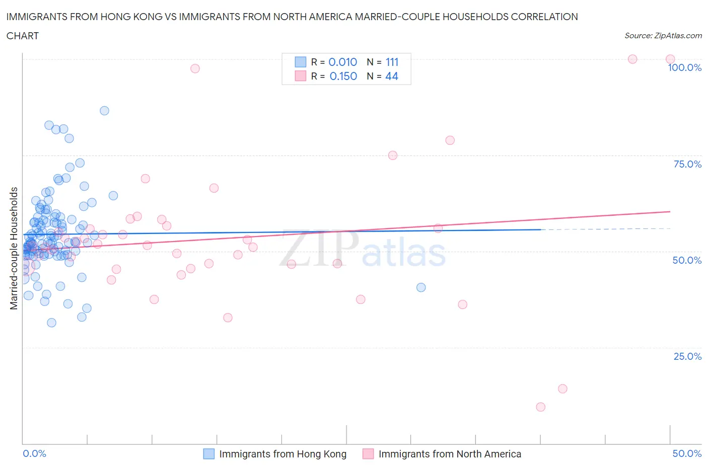 Immigrants from Hong Kong vs Immigrants from North America Married-couple Households