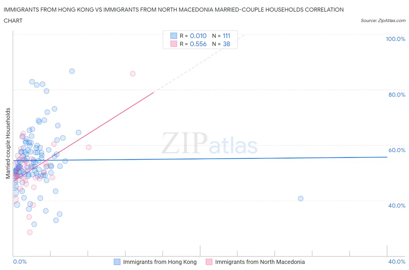 Immigrants from Hong Kong vs Immigrants from North Macedonia Married-couple Households