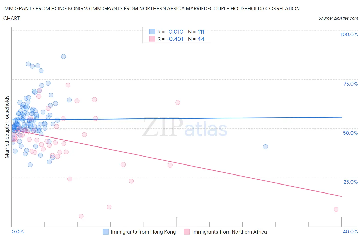 Immigrants from Hong Kong vs Immigrants from Northern Africa Married-couple Households