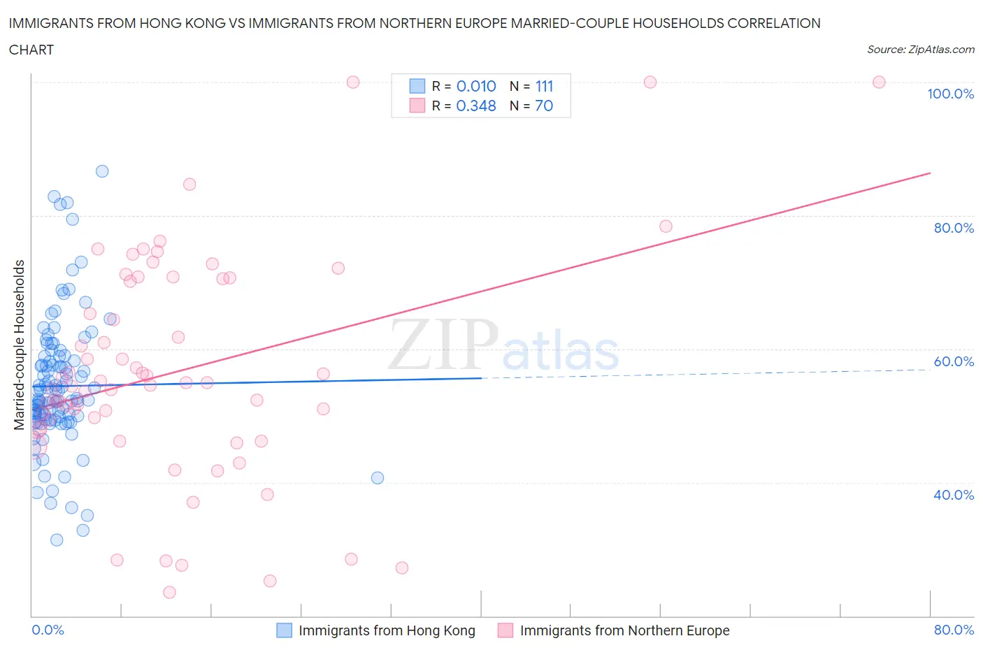 Immigrants from Hong Kong vs Immigrants from Northern Europe Married-couple Households