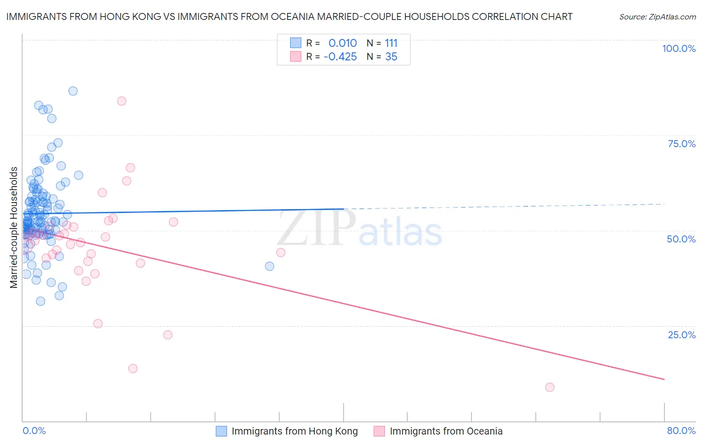 Immigrants from Hong Kong vs Immigrants from Oceania Married-couple Households