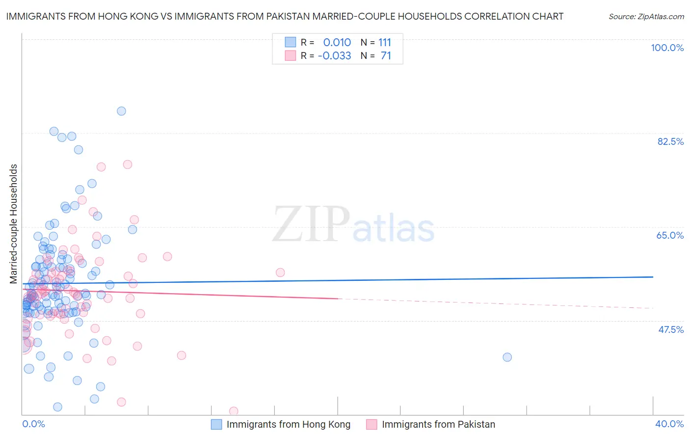 Immigrants from Hong Kong vs Immigrants from Pakistan Married-couple Households
