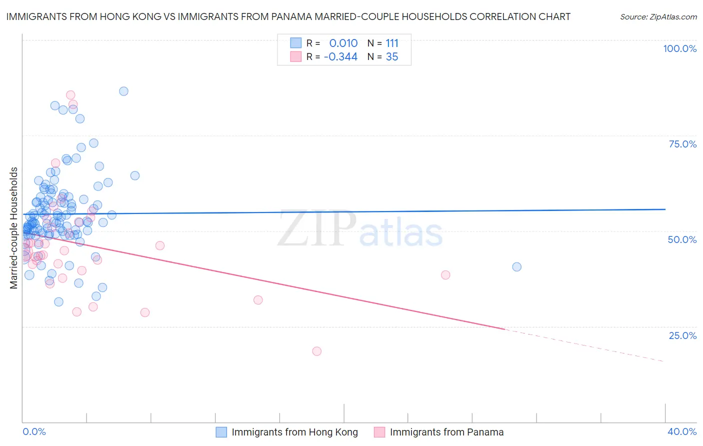 Immigrants from Hong Kong vs Immigrants from Panama Married-couple Households