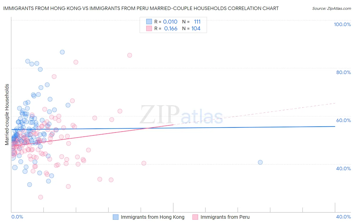 Immigrants from Hong Kong vs Immigrants from Peru Married-couple Households