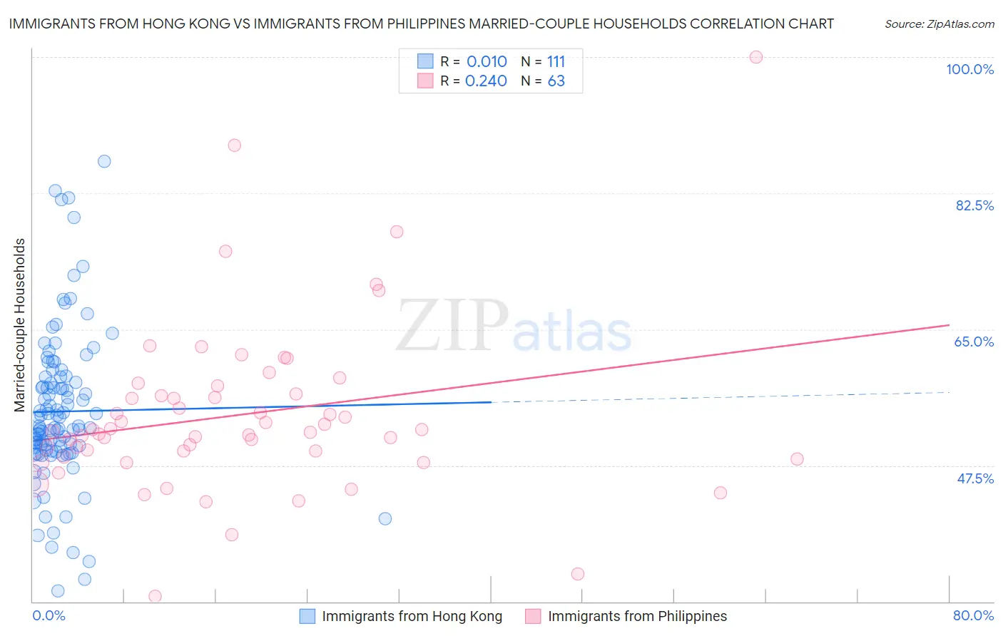 Immigrants from Hong Kong vs Immigrants from Philippines Married-couple Households