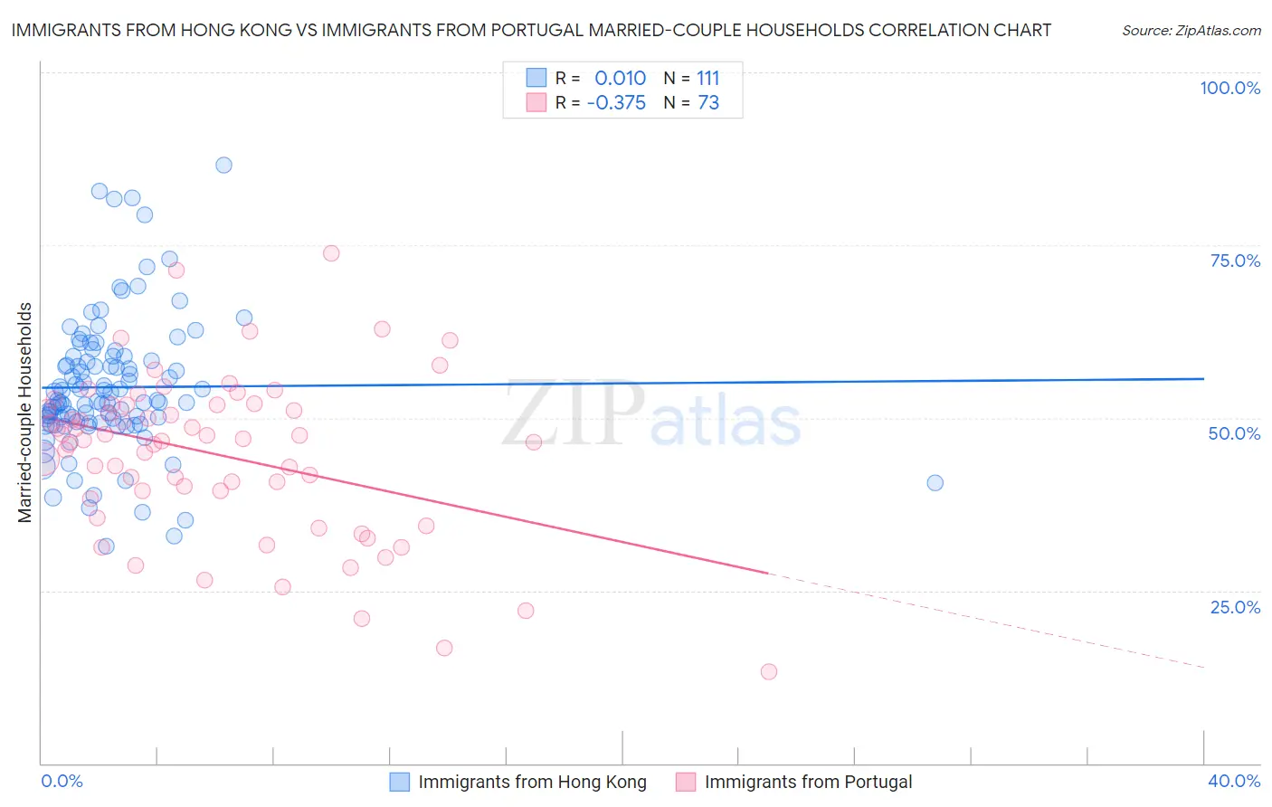 Immigrants from Hong Kong vs Immigrants from Portugal Married-couple Households
