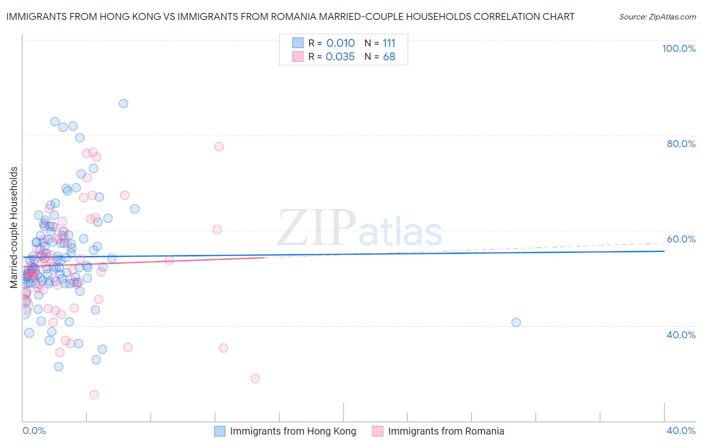 Immigrants from Hong Kong vs Immigrants from Romania Married-couple Households