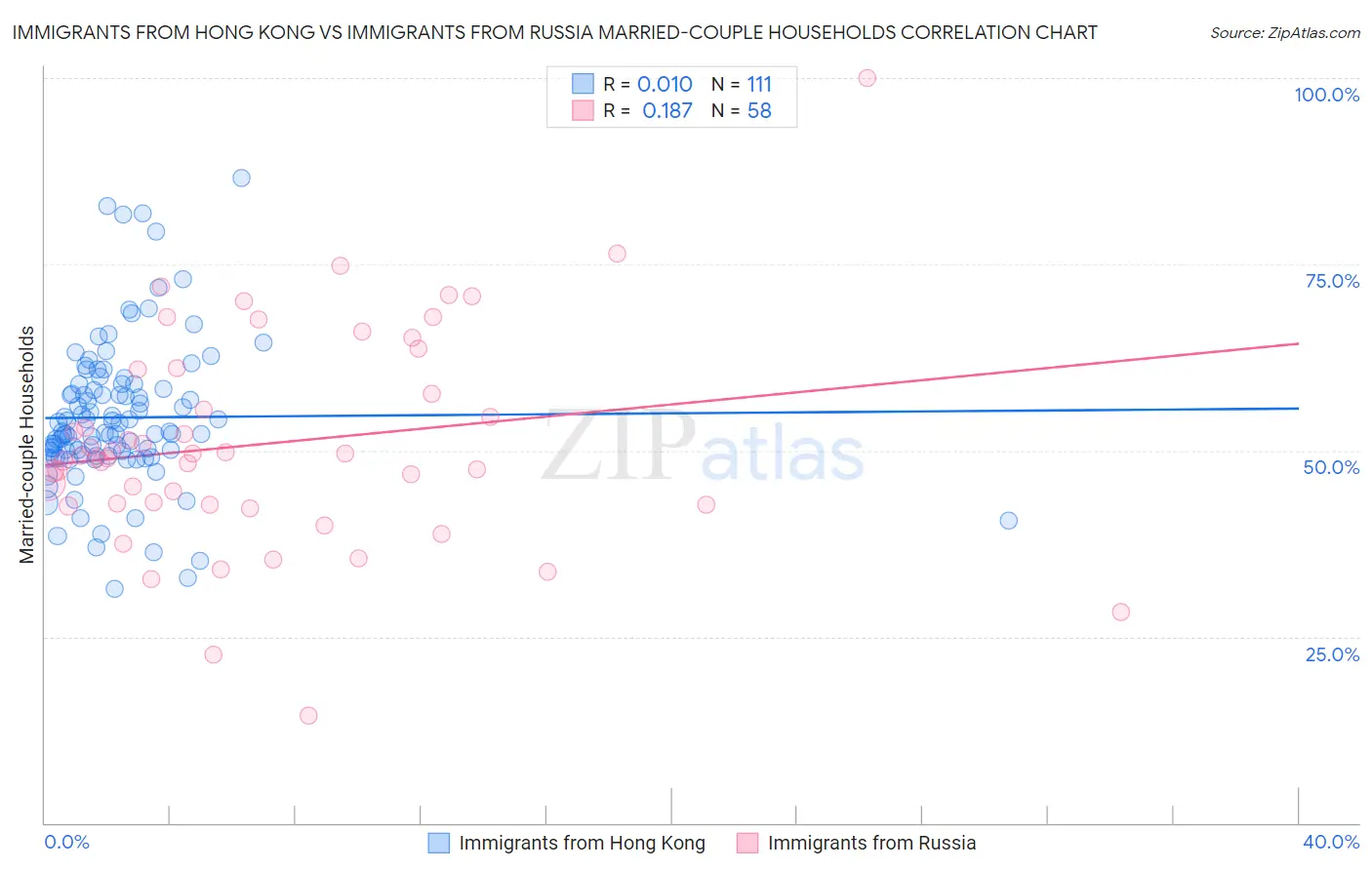 Immigrants from Hong Kong vs Immigrants from Russia Married-couple Households