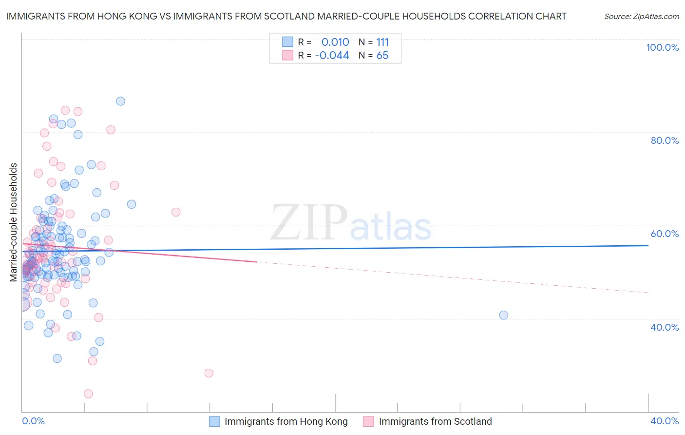 Immigrants from Hong Kong vs Immigrants from Scotland Married-couple Households