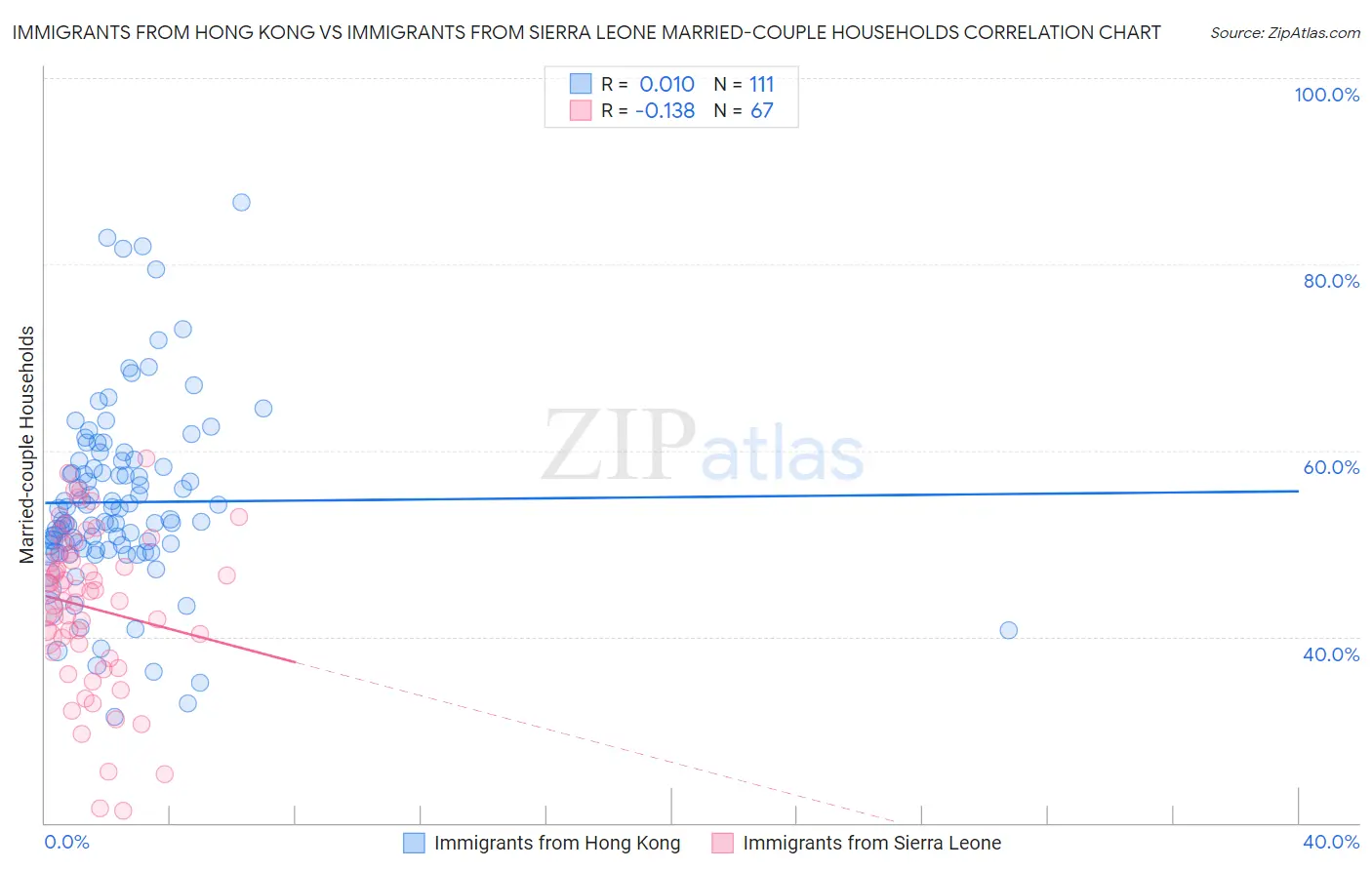 Immigrants from Hong Kong vs Immigrants from Sierra Leone Married-couple Households