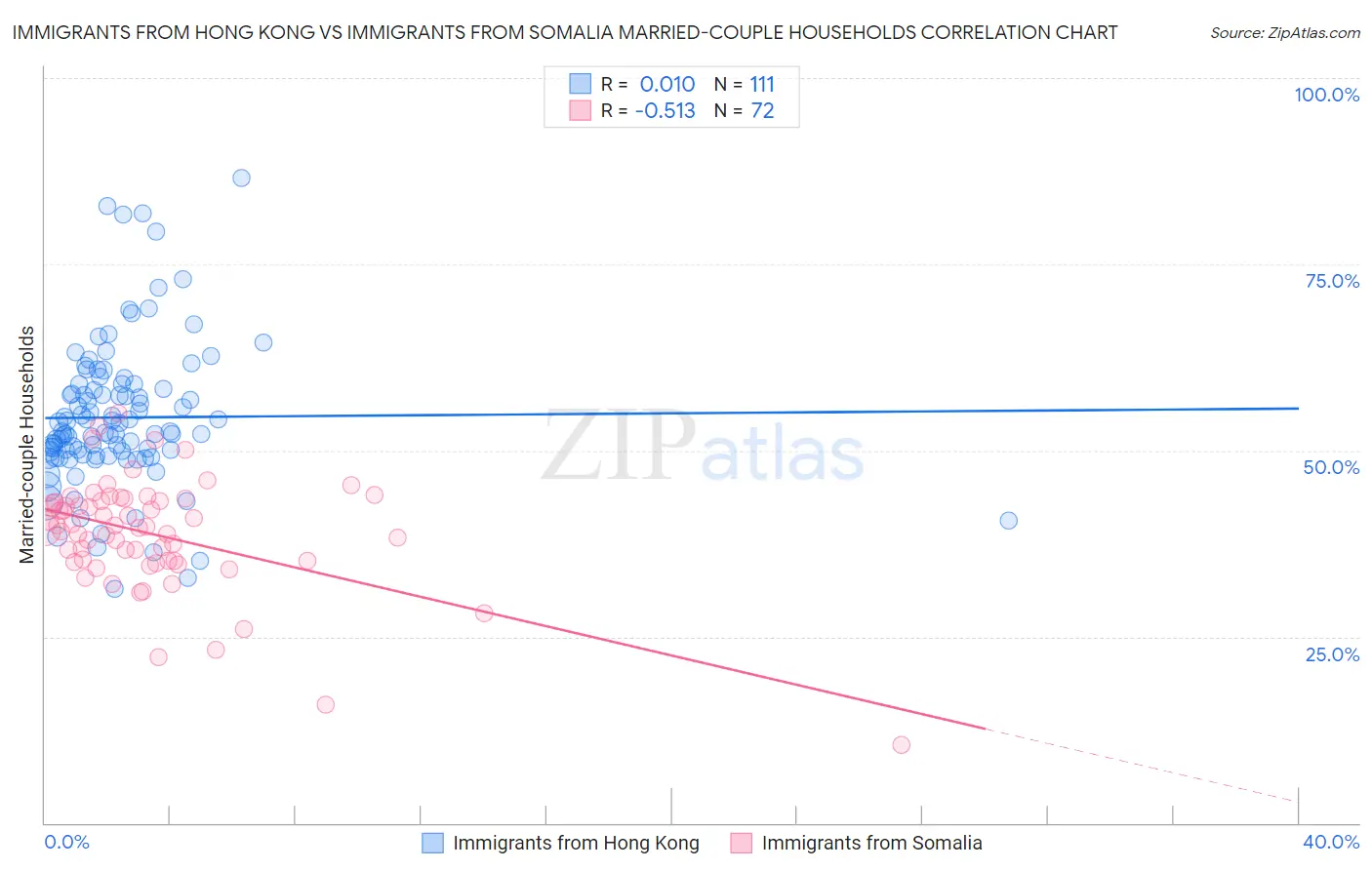 Immigrants from Hong Kong vs Immigrants from Somalia Married-couple Households