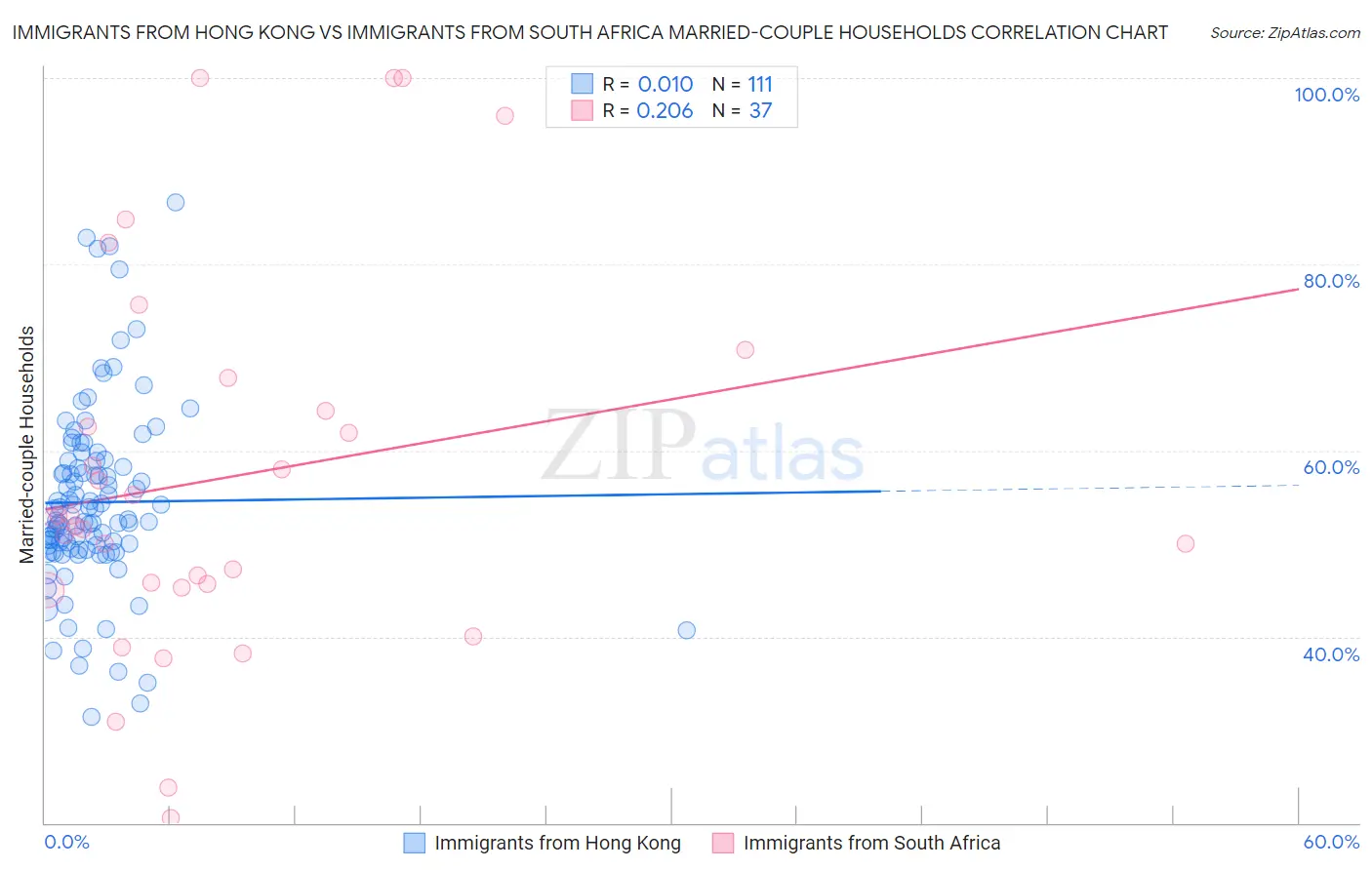 Immigrants from Hong Kong vs Immigrants from South Africa Married-couple Households
