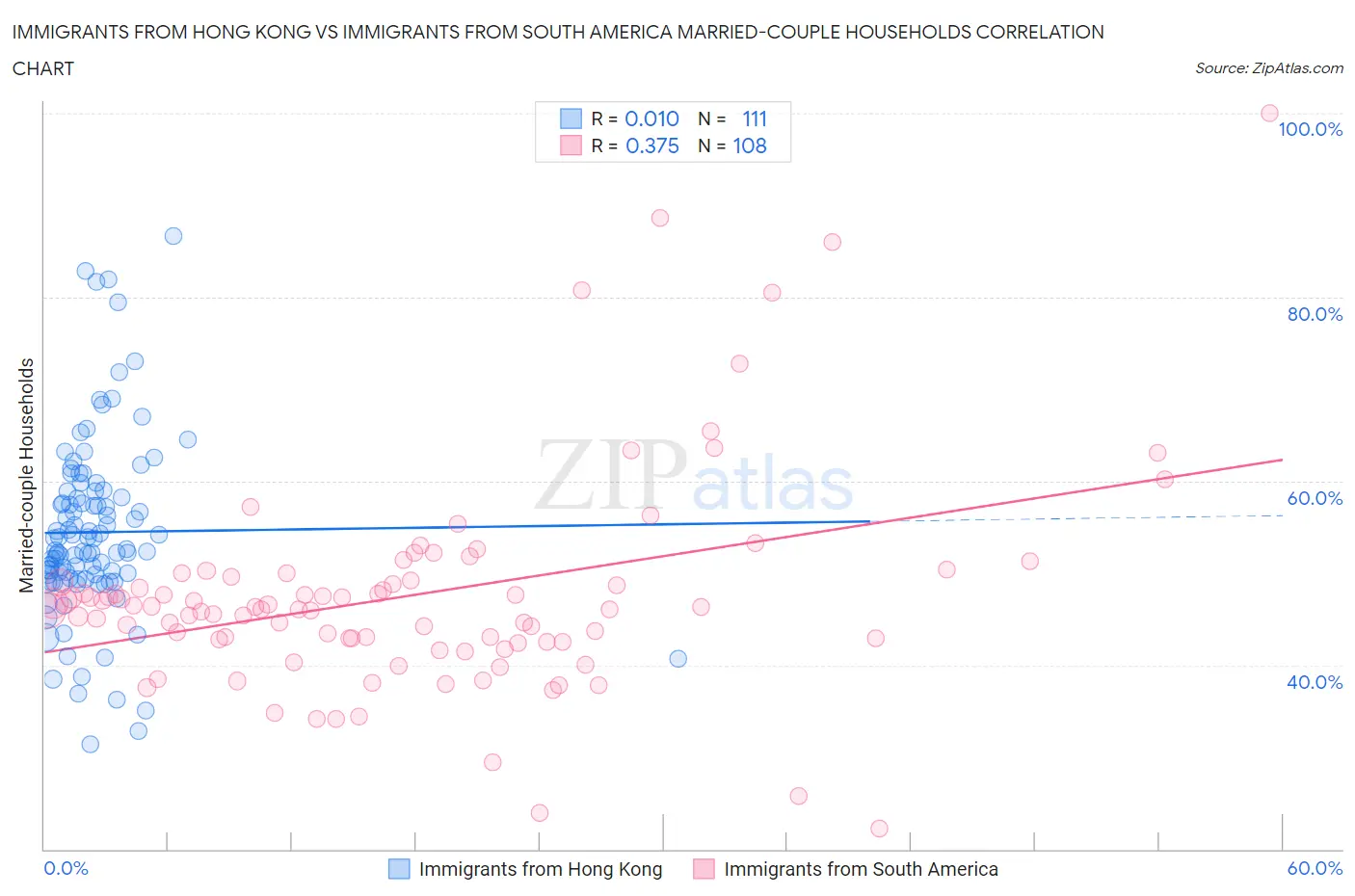 Immigrants from Hong Kong vs Immigrants from South America Married-couple Households