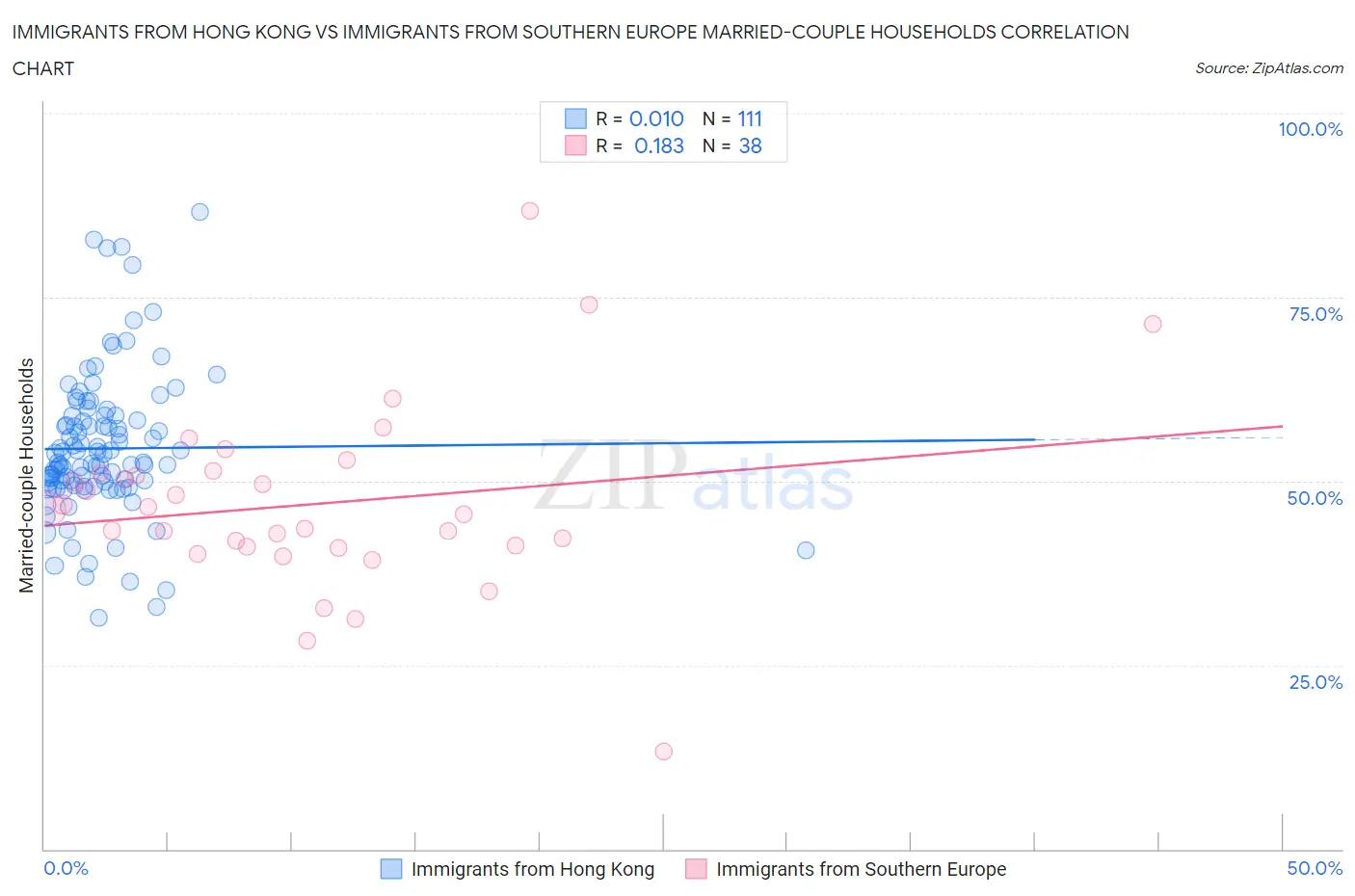 Immigrants from Hong Kong vs Immigrants from Southern Europe Married-couple Households