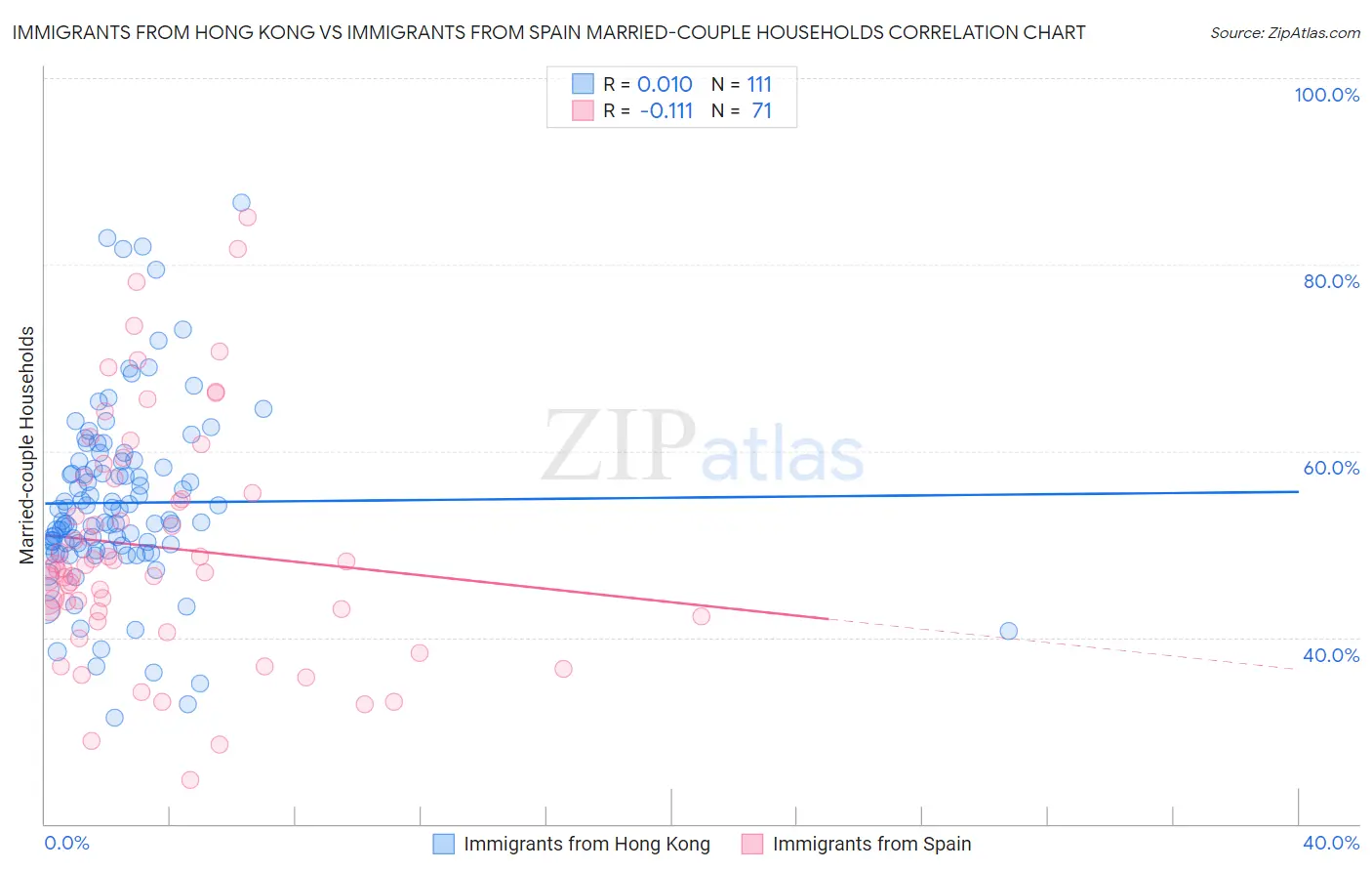 Immigrants from Hong Kong vs Immigrants from Spain Married-couple Households