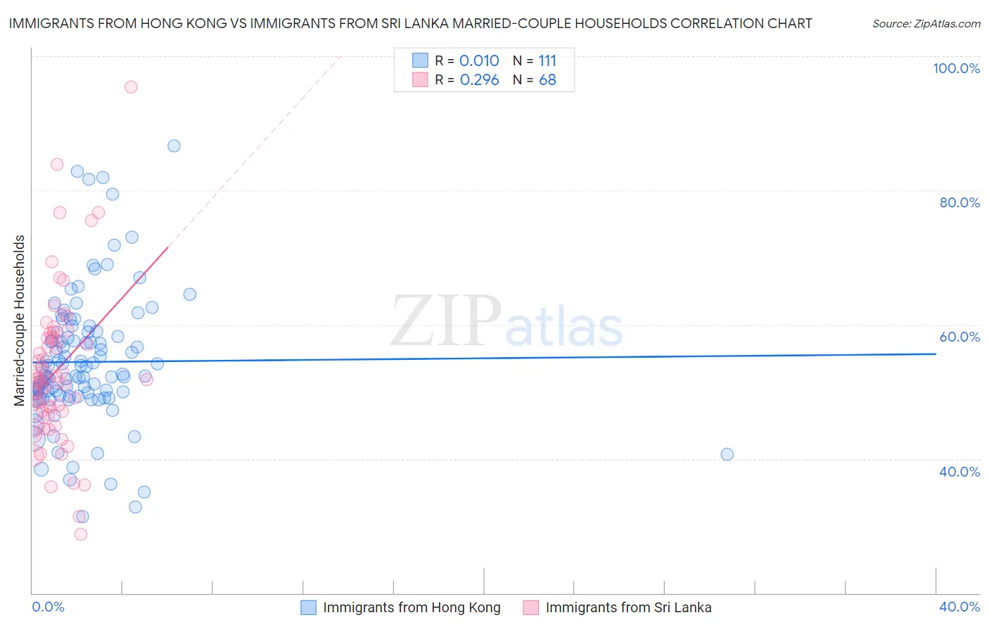 Immigrants from Hong Kong vs Immigrants from Sri Lanka Married-couple Households