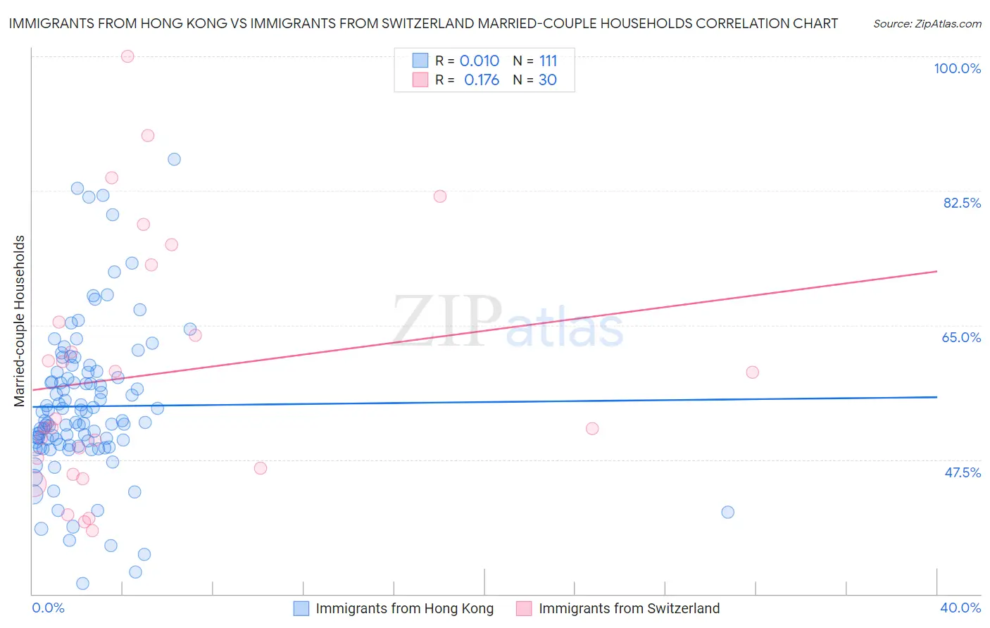 Immigrants from Hong Kong vs Immigrants from Switzerland Married-couple Households
