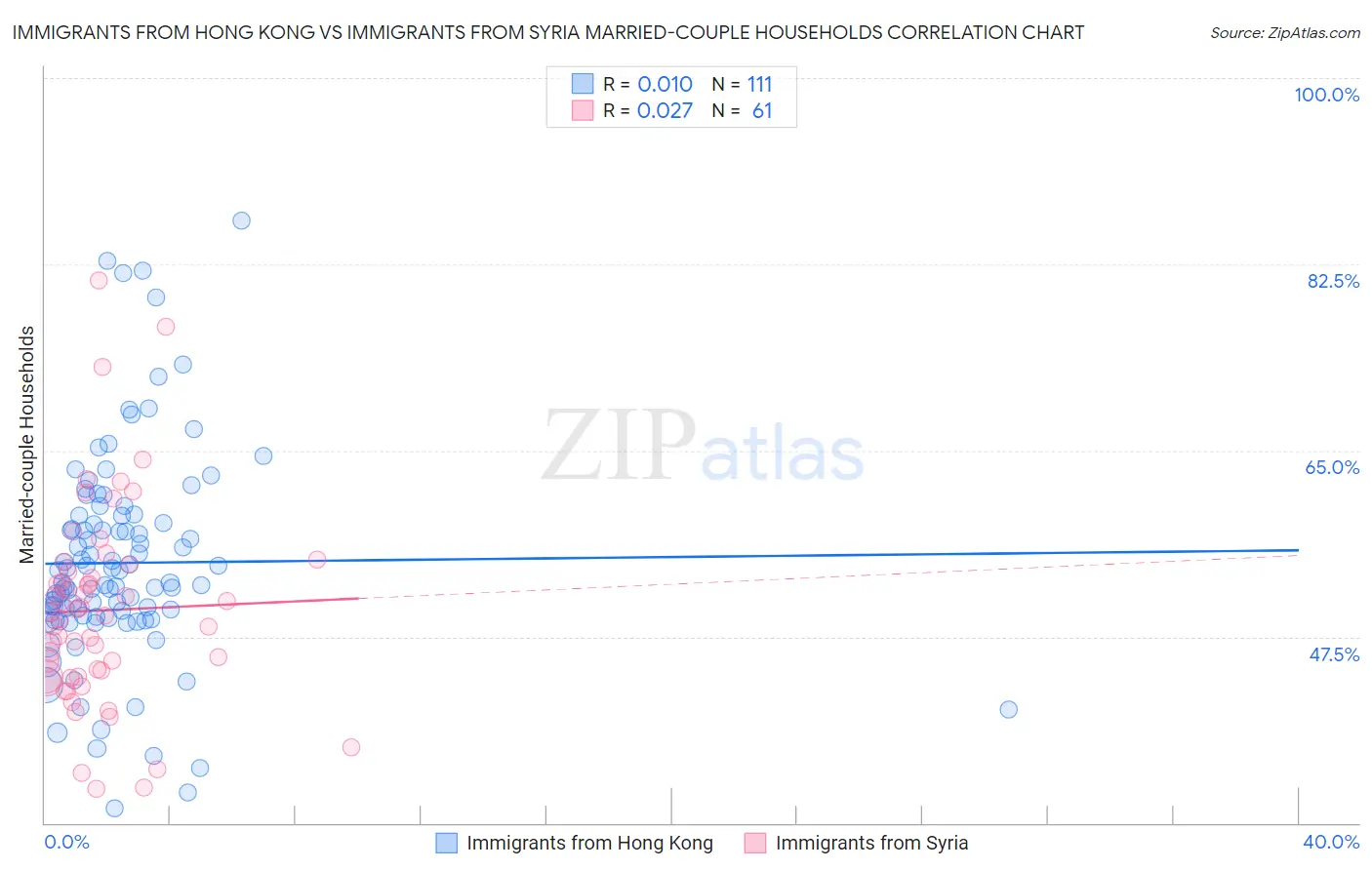 Immigrants from Hong Kong vs Immigrants from Syria Married-couple Households