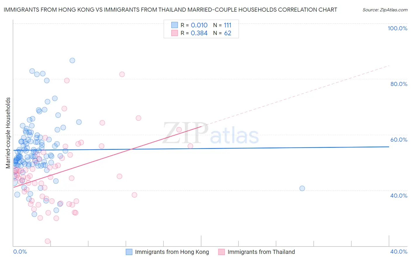 Immigrants from Hong Kong vs Immigrants from Thailand Married-couple Households
