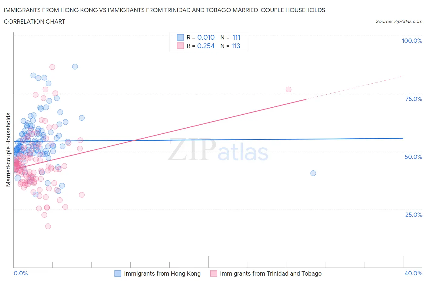 Immigrants from Hong Kong vs Immigrants from Trinidad and Tobago Married-couple Households