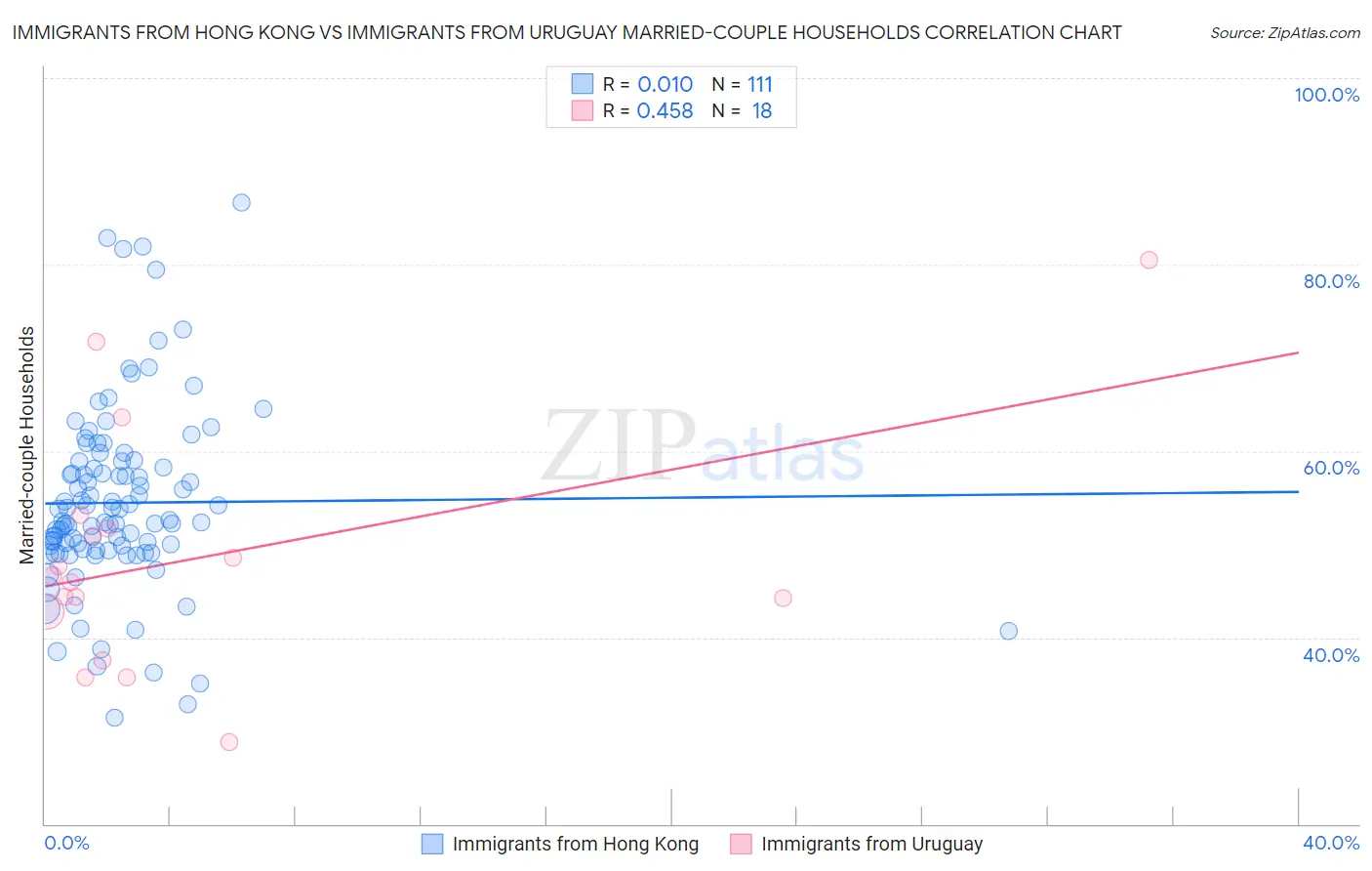 Immigrants from Hong Kong vs Immigrants from Uruguay Married-couple Households