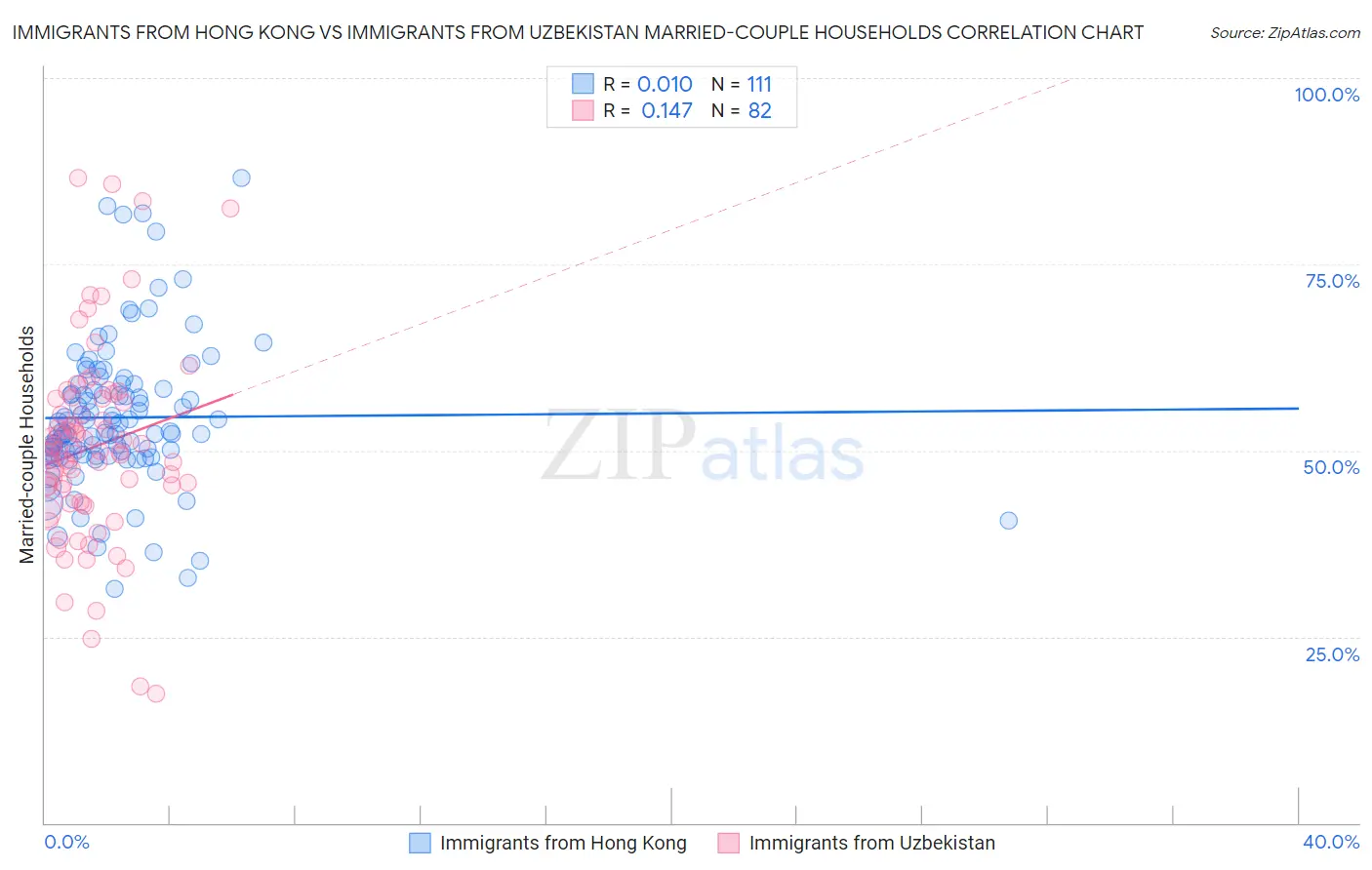 Immigrants from Hong Kong vs Immigrants from Uzbekistan Married-couple Households