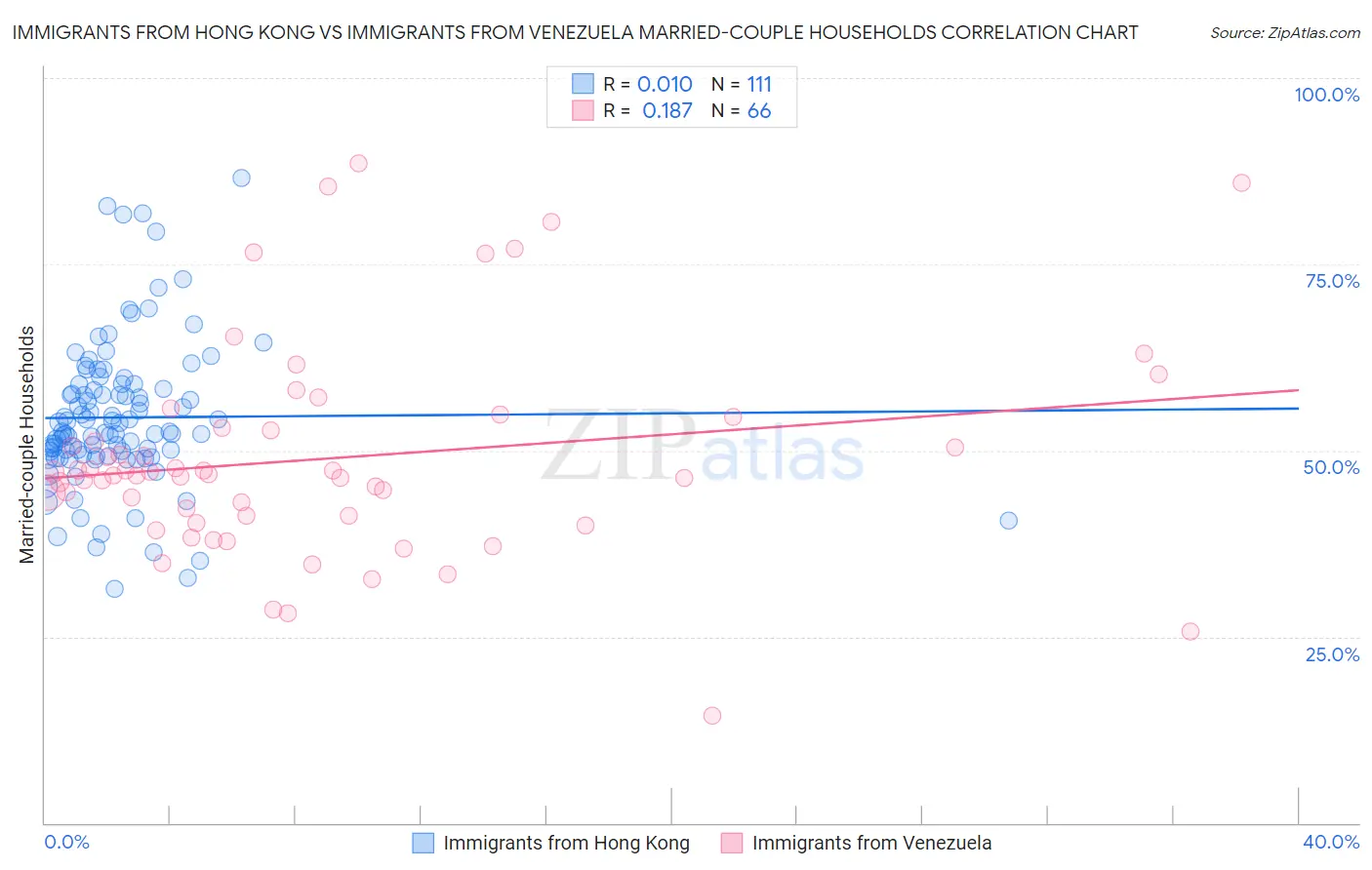 Immigrants from Hong Kong vs Immigrants from Venezuela Married-couple Households