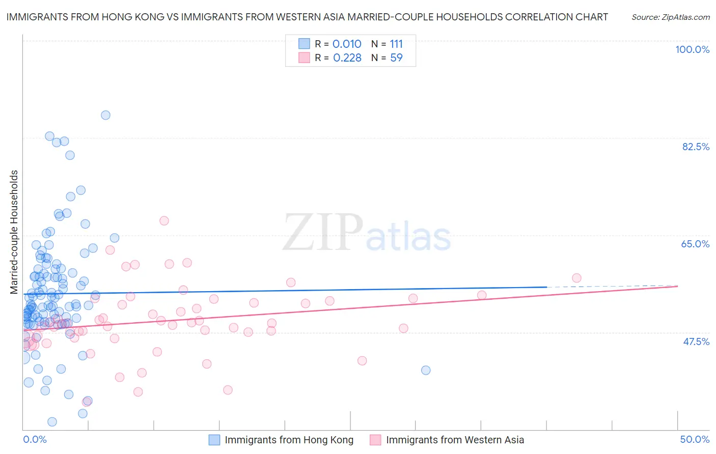 Immigrants from Hong Kong vs Immigrants from Western Asia Married-couple Households