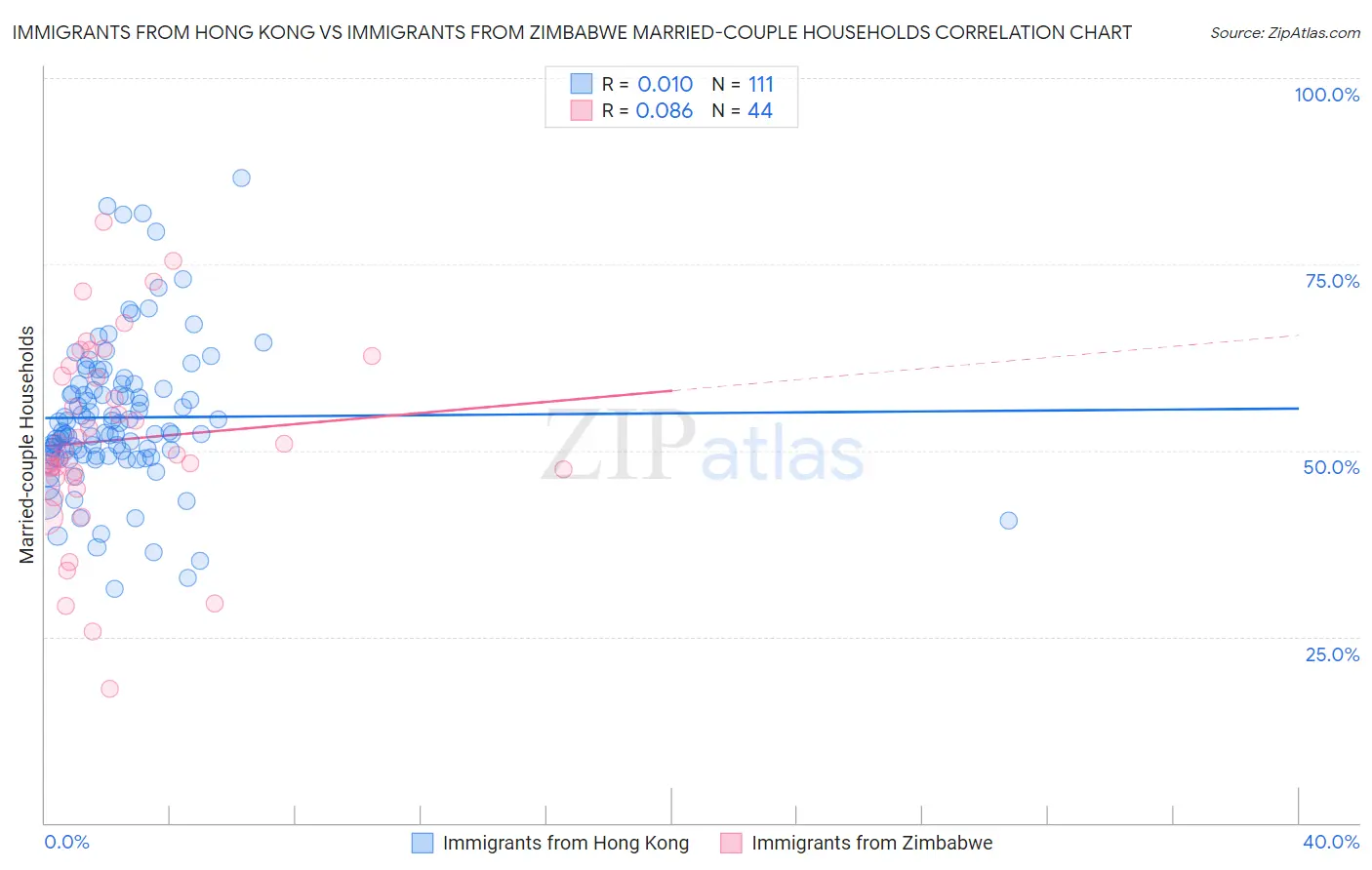 Immigrants from Hong Kong vs Immigrants from Zimbabwe Married-couple Households