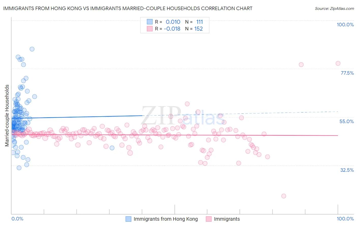 Immigrants from Hong Kong vs Immigrants Married-couple Households