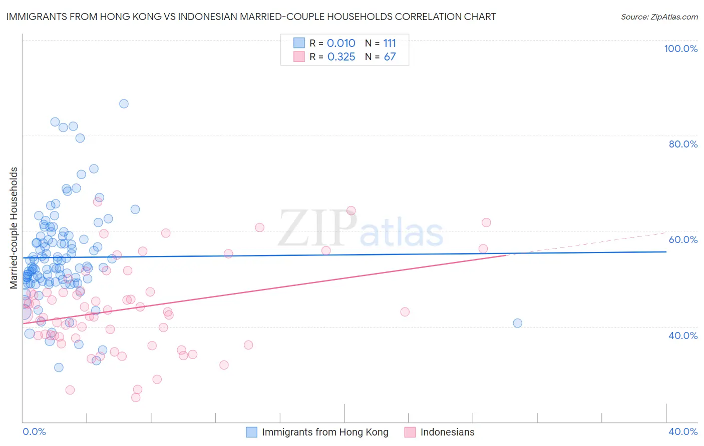Immigrants from Hong Kong vs Indonesian Married-couple Households