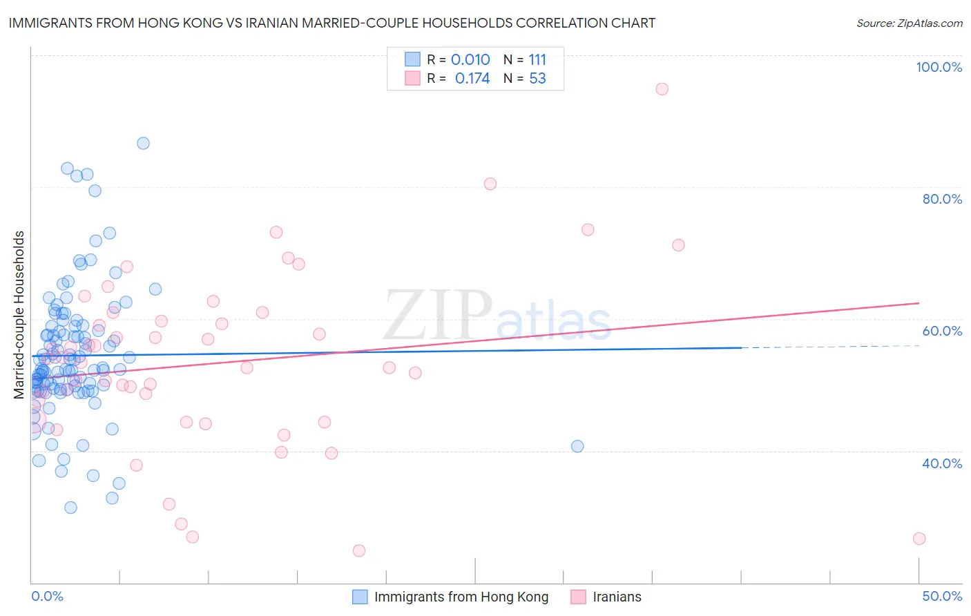 Immigrants from Hong Kong vs Iranian Married-couple Households