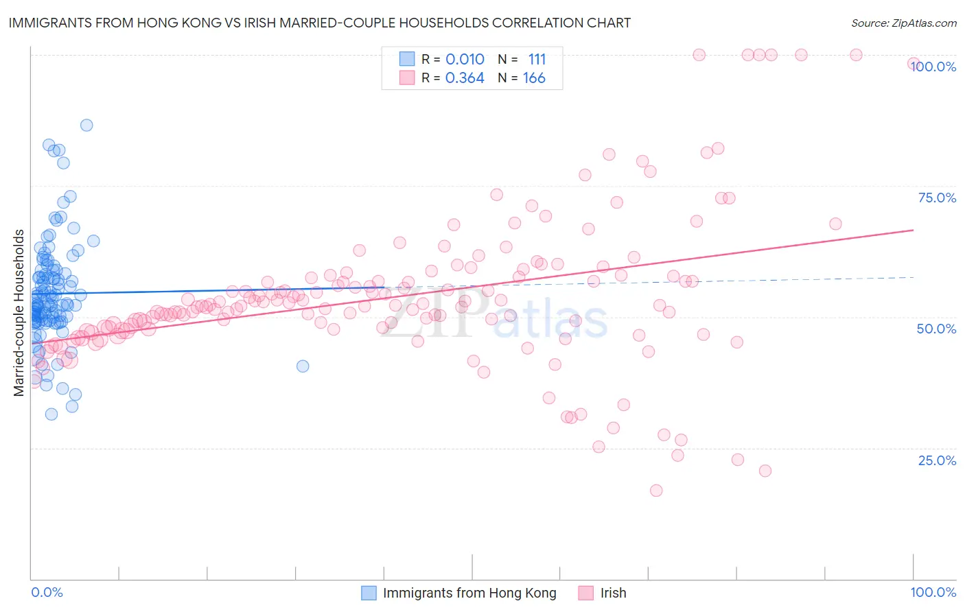 Immigrants from Hong Kong vs Irish Married-couple Households