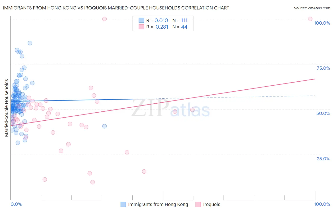 Immigrants from Hong Kong vs Iroquois Married-couple Households
