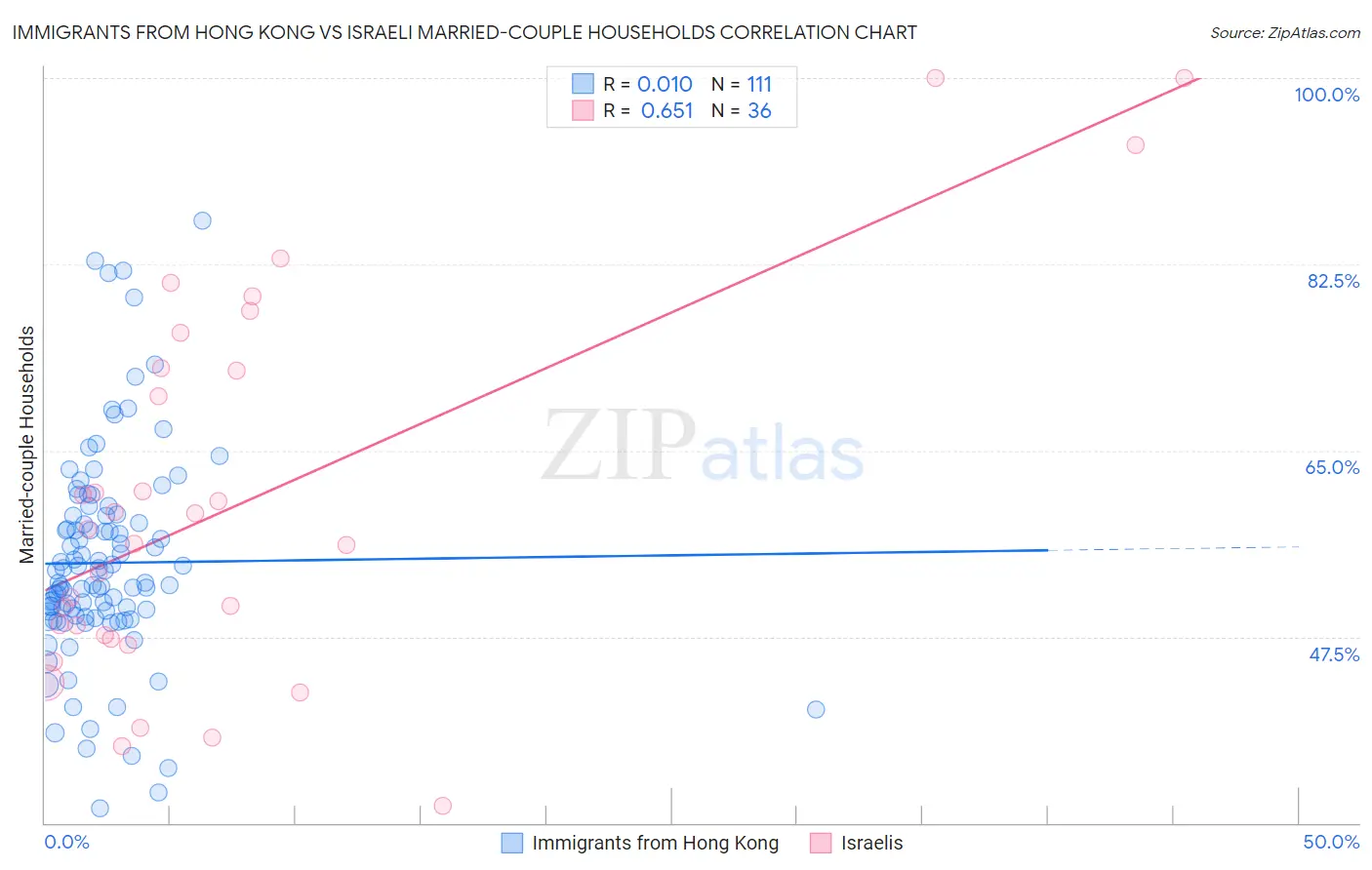 Immigrants from Hong Kong vs Israeli Married-couple Households