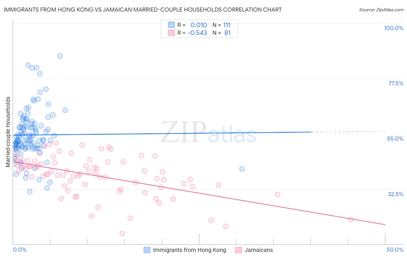 Immigrants from Hong Kong vs Jamaican Married-couple Households