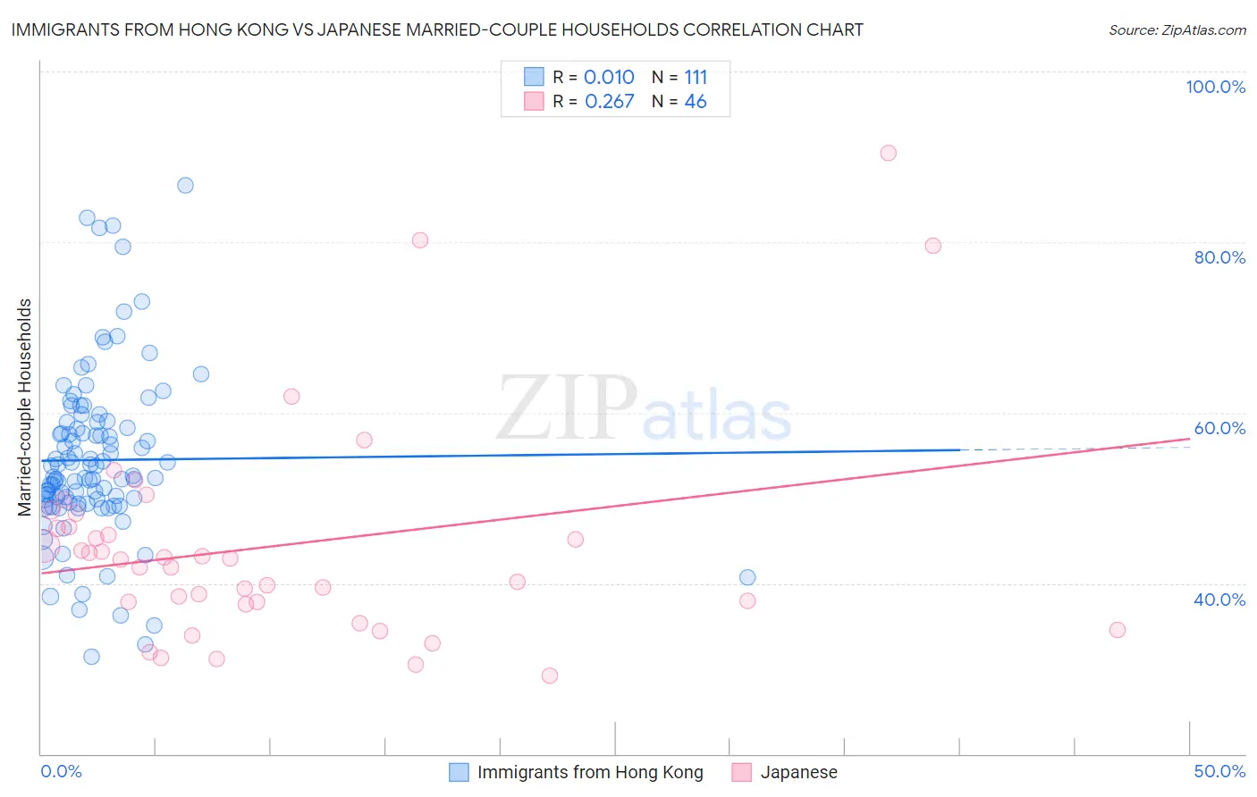 Immigrants from Hong Kong vs Japanese Married-couple Households