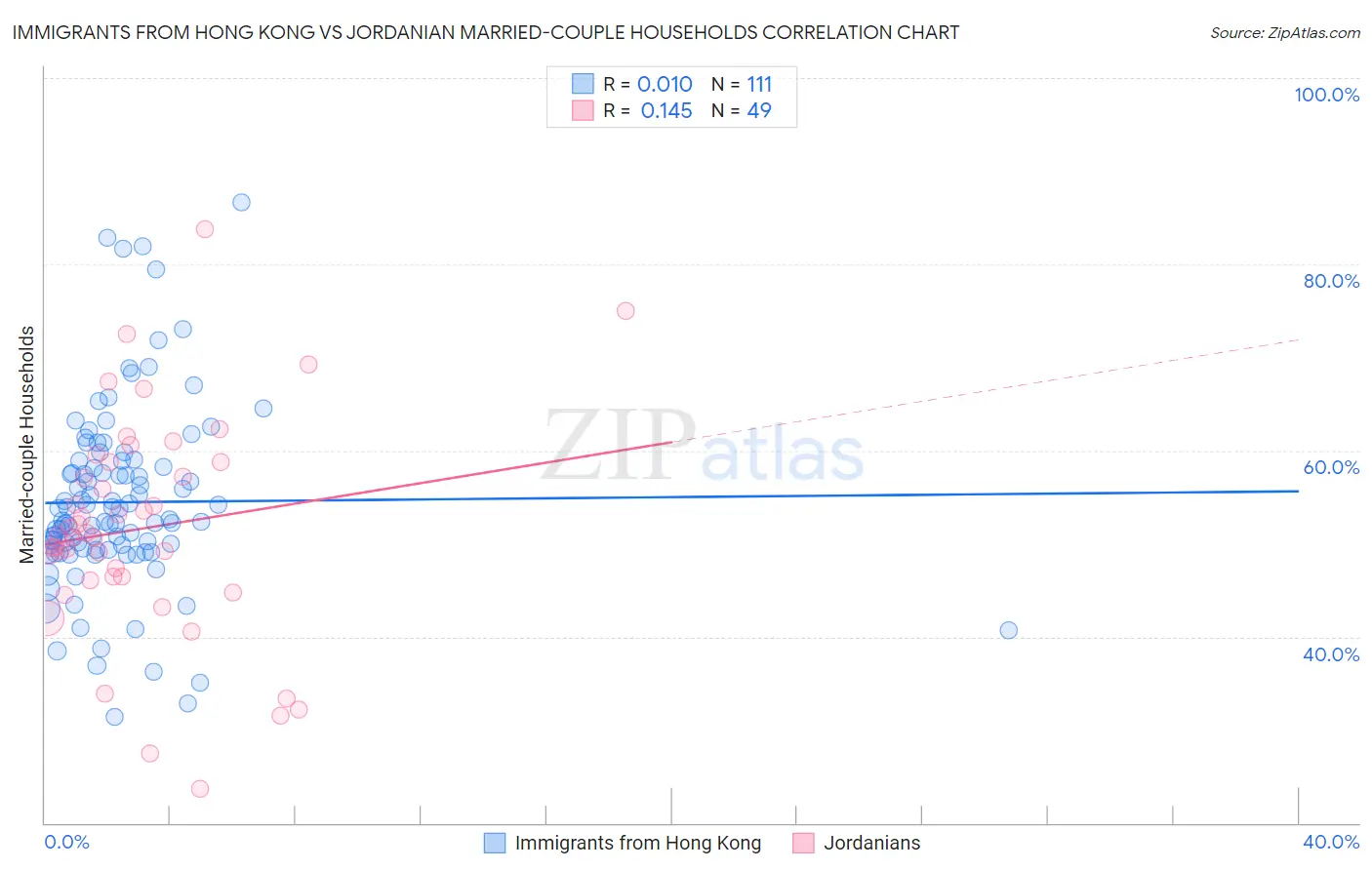 Immigrants from Hong Kong vs Jordanian Married-couple Households