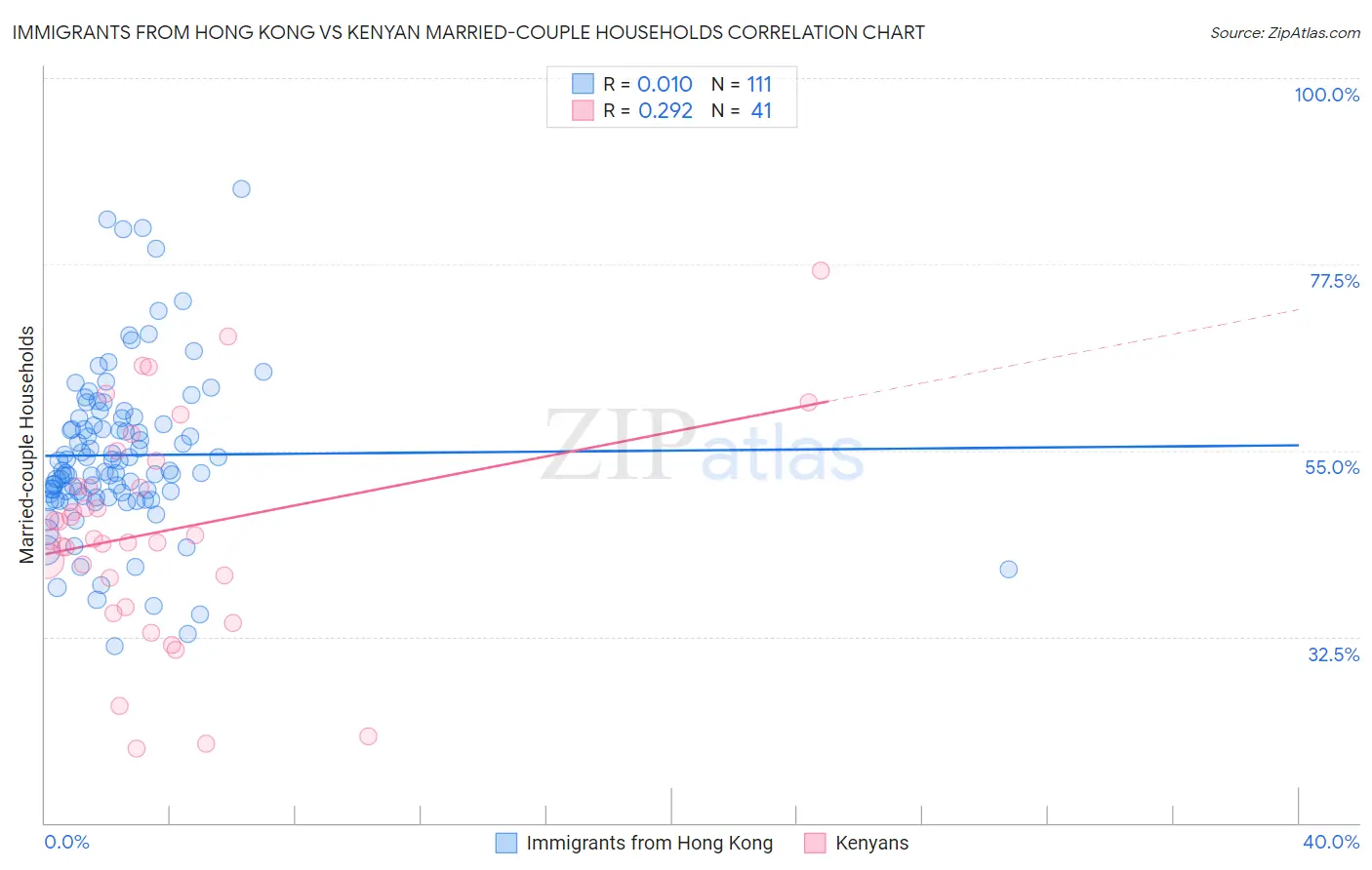 Immigrants from Hong Kong vs Kenyan Married-couple Households