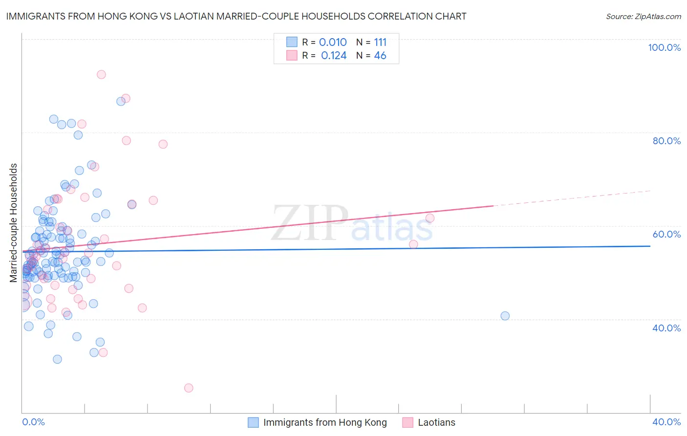 Immigrants from Hong Kong vs Laotian Married-couple Households
