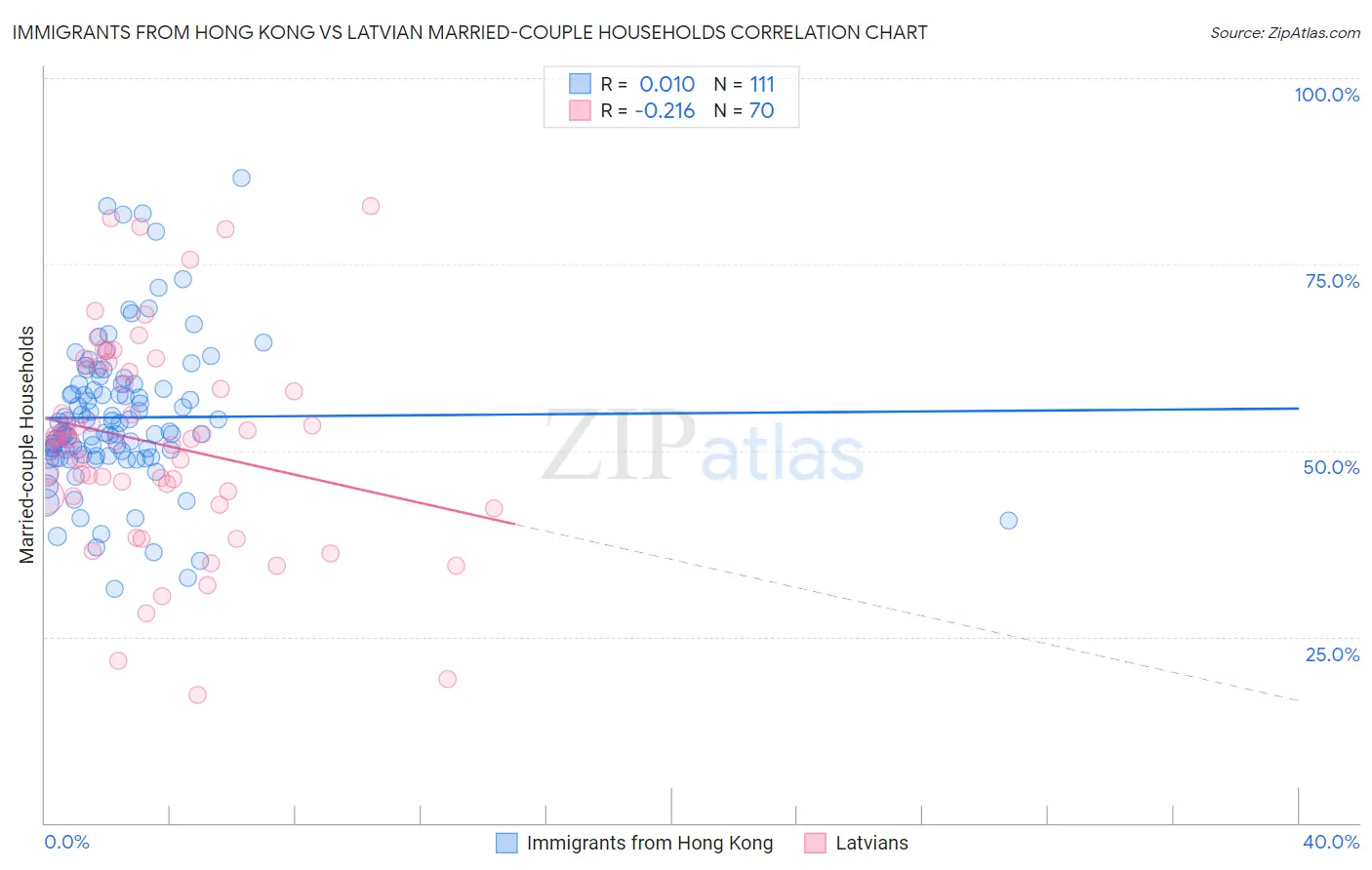 Immigrants from Hong Kong vs Latvian Married-couple Households