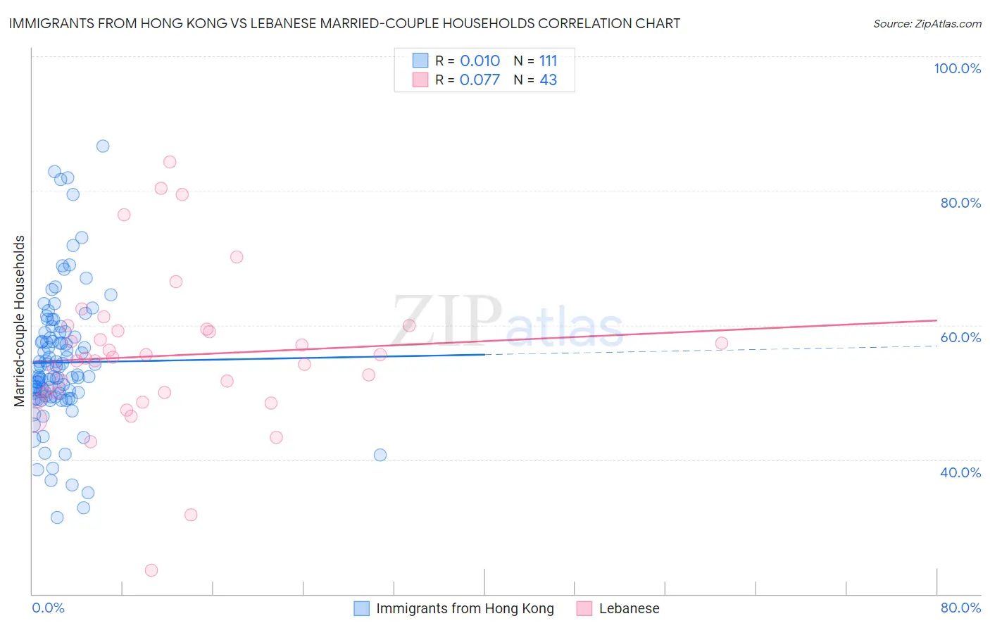 Immigrants from Hong Kong vs Lebanese Married-couple Households