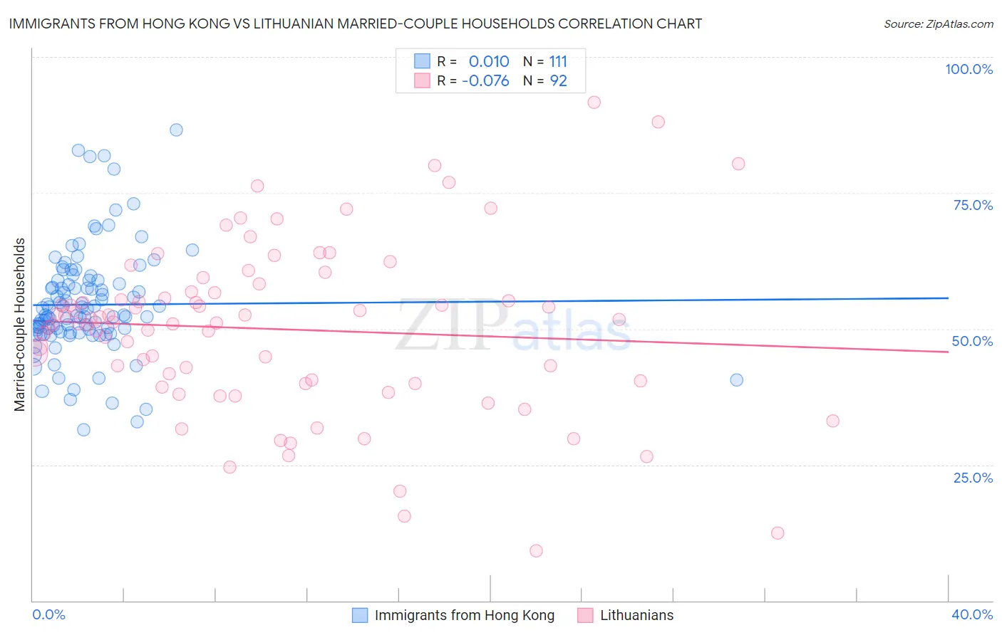 Immigrants from Hong Kong vs Lithuanian Married-couple Households