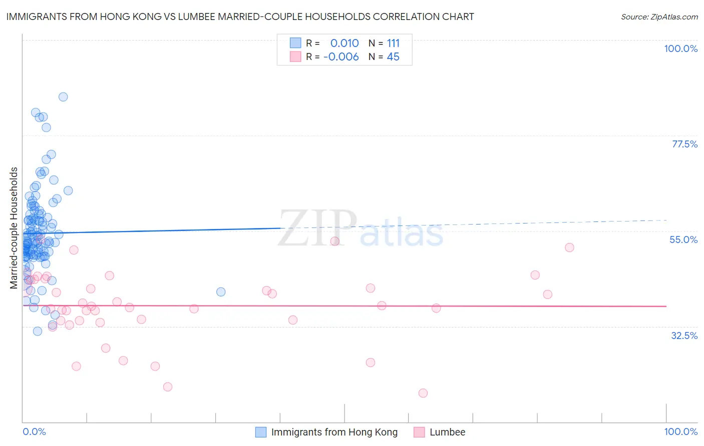 Immigrants from Hong Kong vs Lumbee Married-couple Households