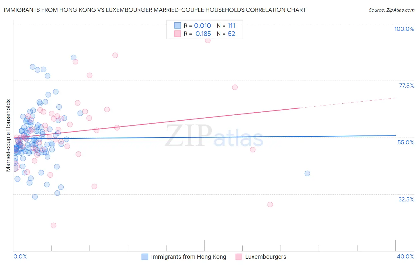 Immigrants from Hong Kong vs Luxembourger Married-couple Households