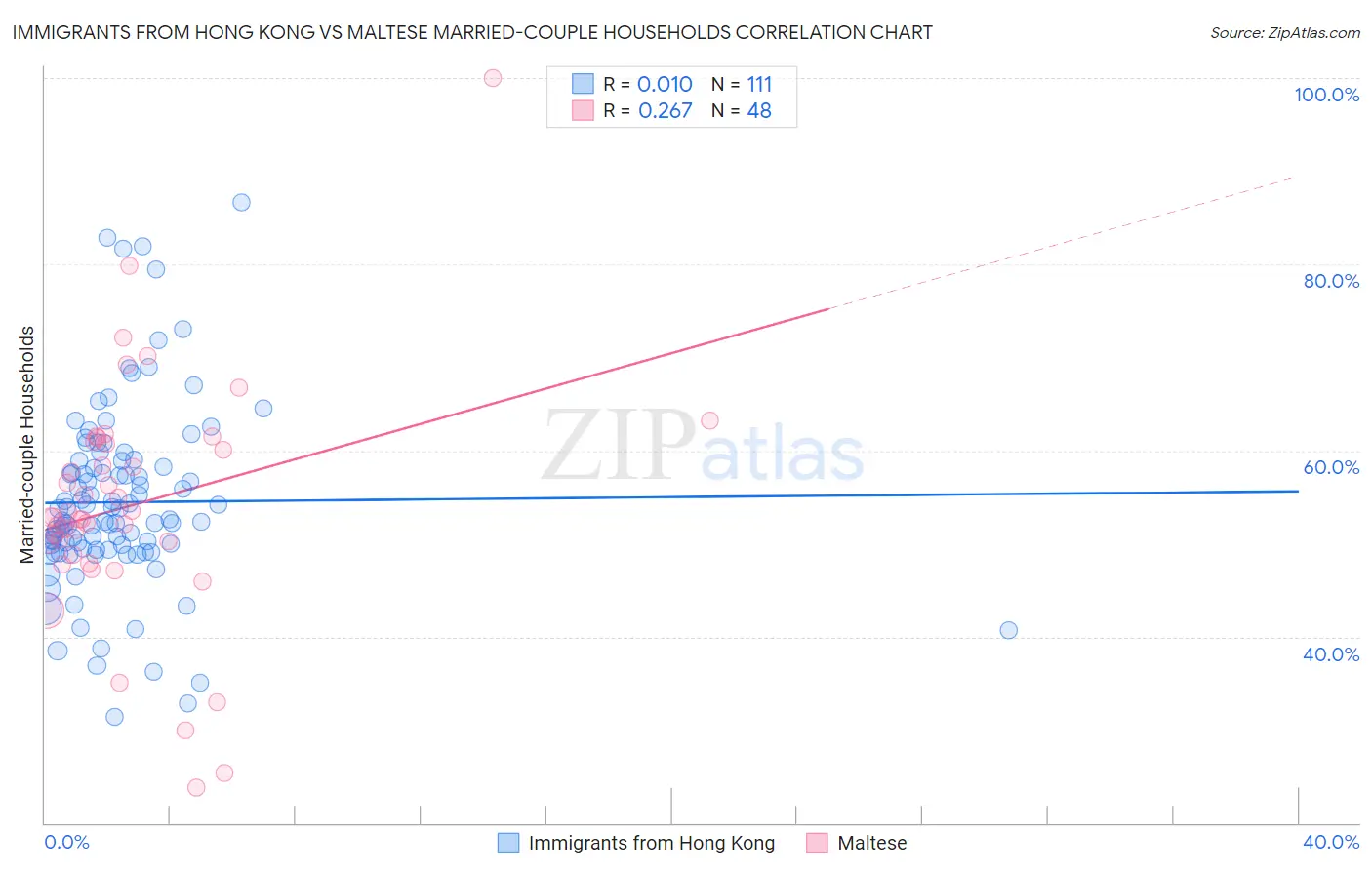 Immigrants from Hong Kong vs Maltese Married-couple Households