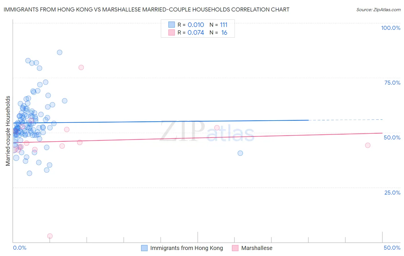 Immigrants from Hong Kong vs Marshallese Married-couple Households