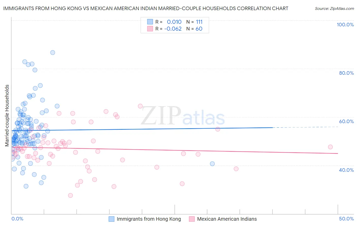 Immigrants from Hong Kong vs Mexican American Indian Married-couple Households